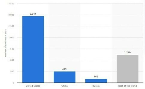 Number of satellites in orbit by country in 2022