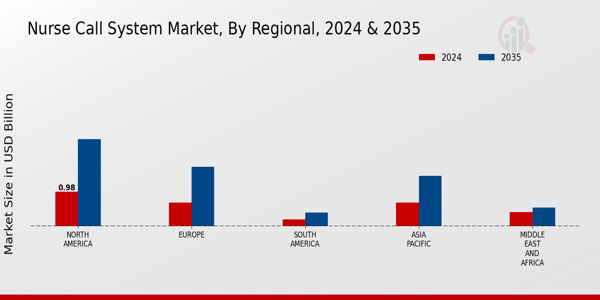 Nurse Call System Market Regional Insights