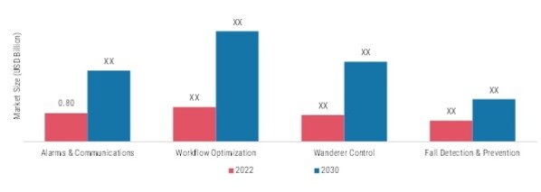 Nurse Call System Market, by Application, 2022 & 2030 