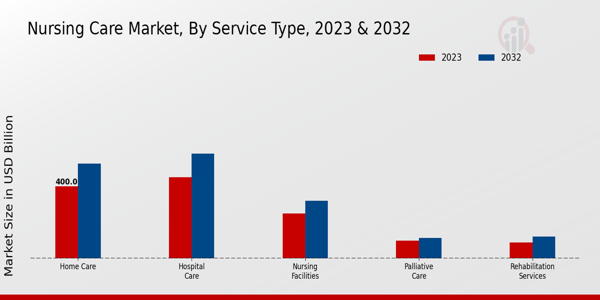 Nursing Care Market Service Type Insights