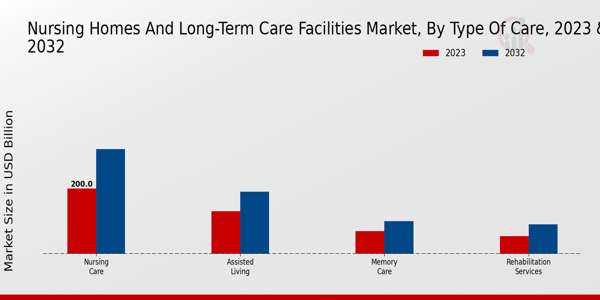 Nursing Homes And Long Term Care Facilitie Market By Nursing Care