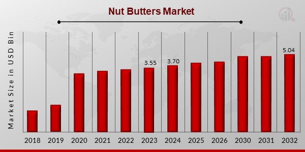 Nut Butters Market Overview