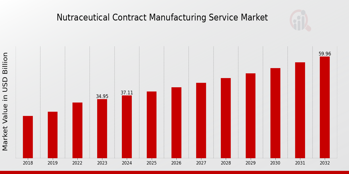 Global Nutraceutical Contract Manufacturing Service Market Overview