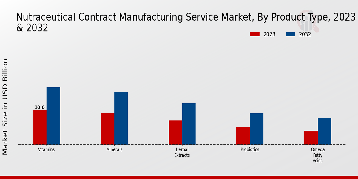 Nutraceutical Contract Manufacturing Service Market Product Type Insights