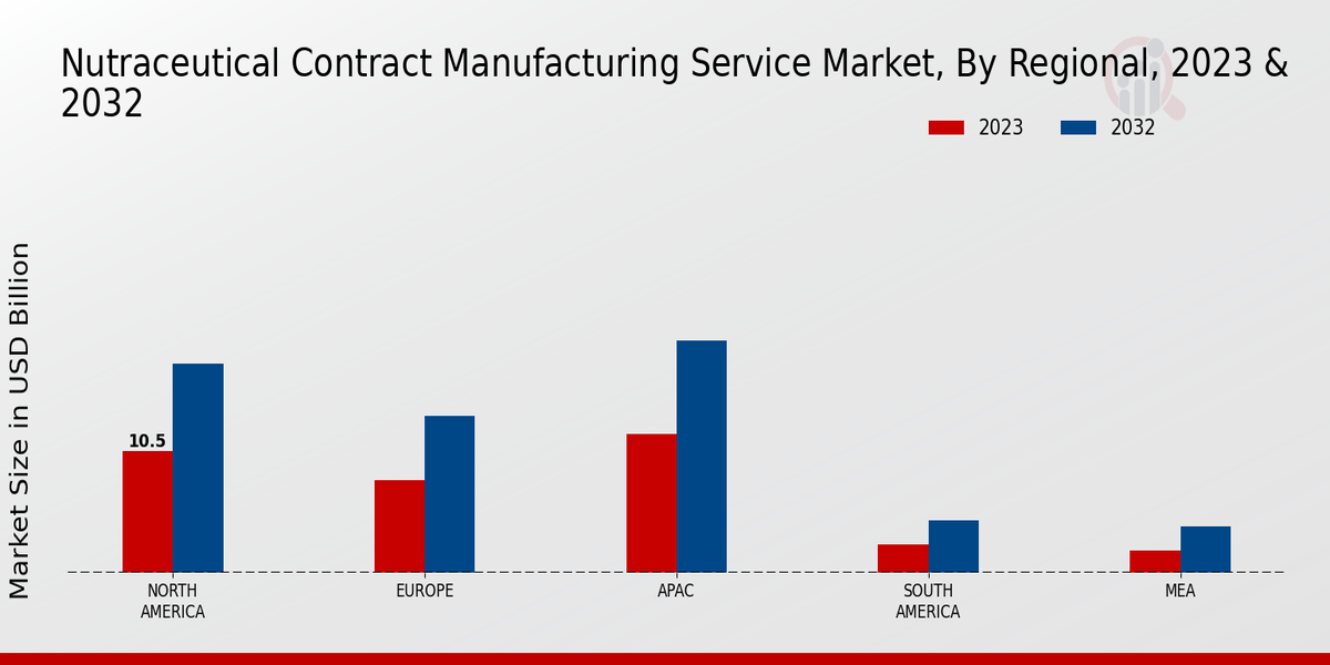 Nutraceutical Contract Manufacturing Service Market Regional Insights 