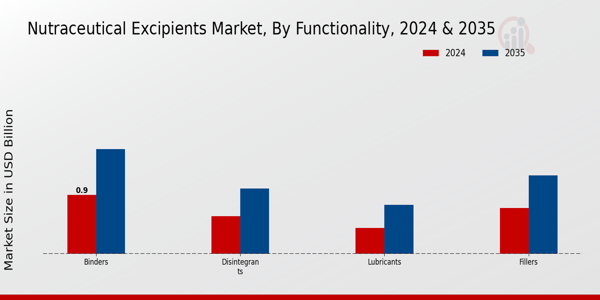 Nutraceutical Excipients Market Functionality Insights