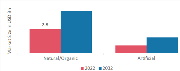 Nutraceutical Excipients Market, by Application, 2022 & 2032