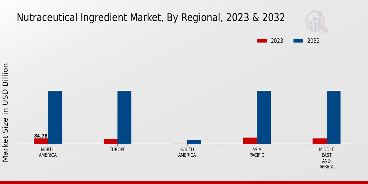 Nutraceutical Ingredient Market, By Regional