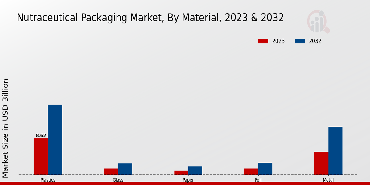 Nutraceutical Packaging Market By Material