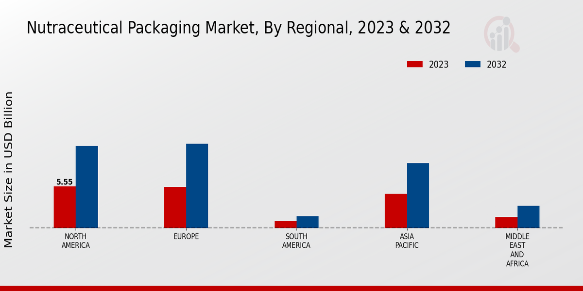 Nutraceutical Packaging Market By Region