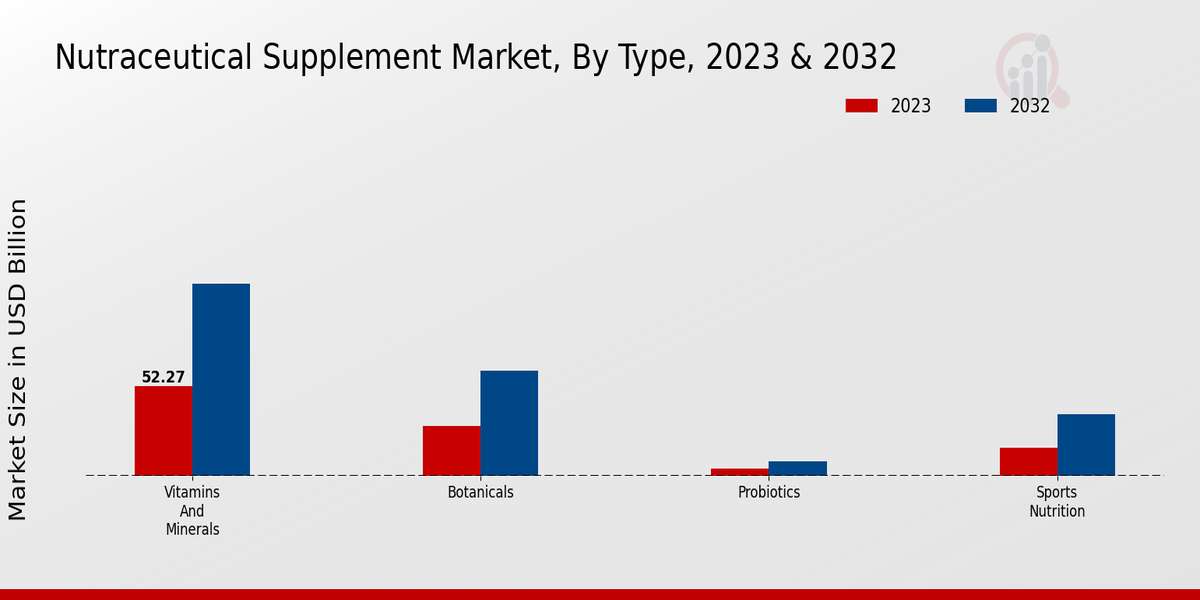 Nutraceutical Supplement Market By Type