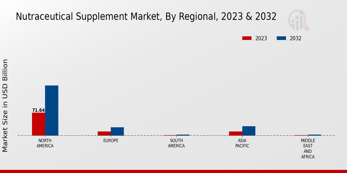 Nutraceutical Supplement Market By Region