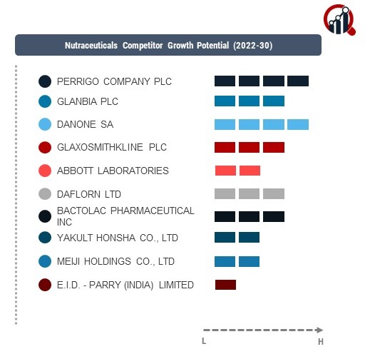 Nutraceuticals Company