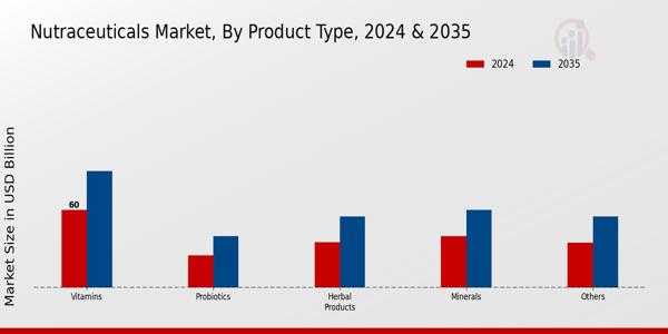 Nutraceuticals Market Product Type Insights  