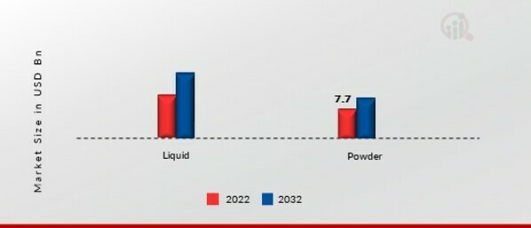 Nutrition Chemicals Market, by Resin Form, 2022 & 2032