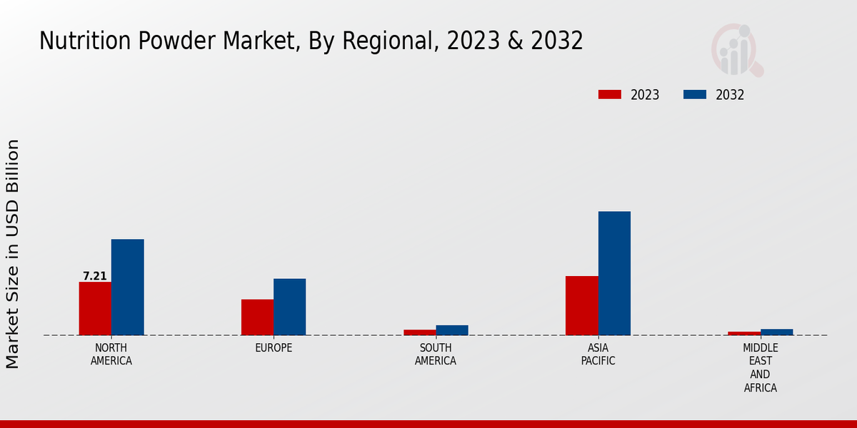 Nutrition Powder Market By Region