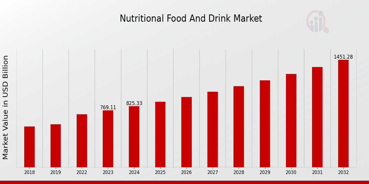 Nutritional Food And Drink Market Overview