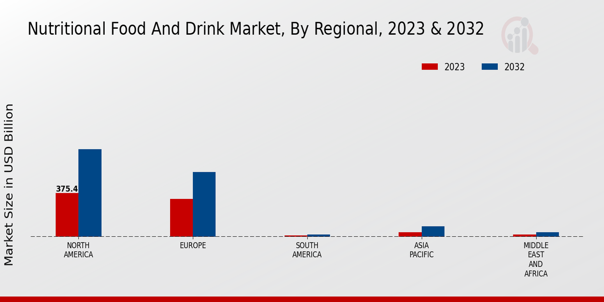 Nutritional Food And Drink Market By Region