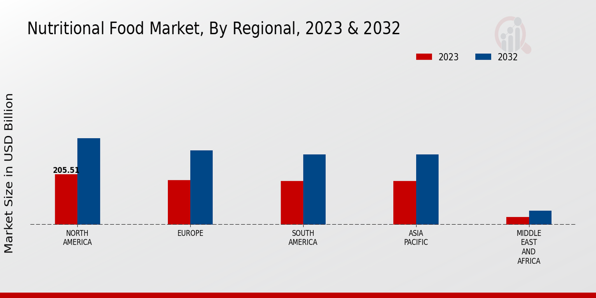 Nutritional Food Market Regional Insights