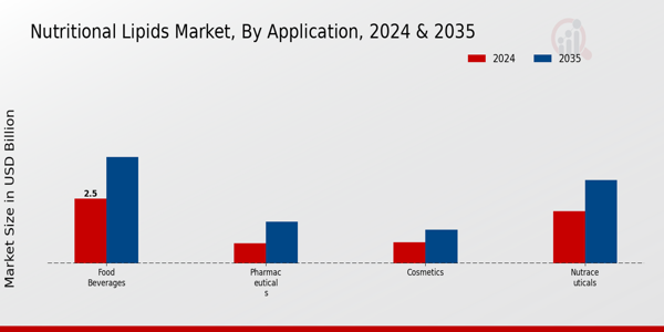 Nutritional Lipids Market Application Insights