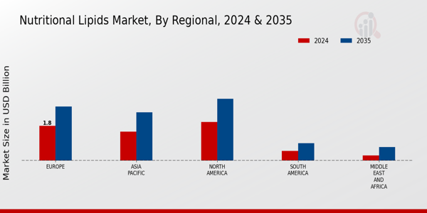 Nutritional Lipids Market Regional Insights