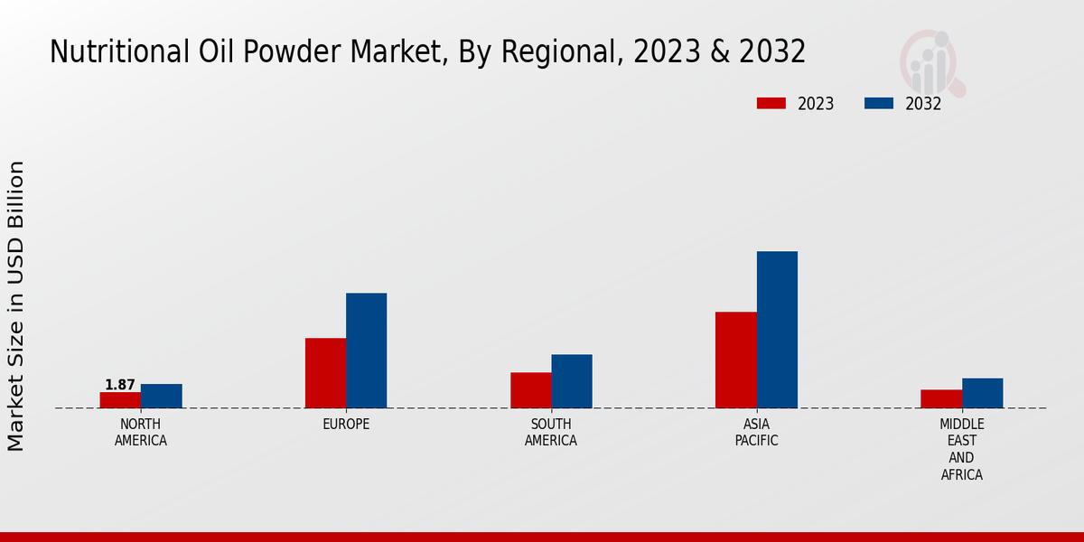 Nutritional Oil Powder Market Regional Insights