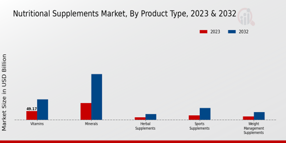 Nutritional Supplements Market Segmentation