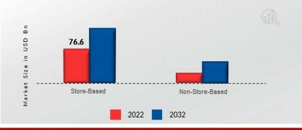 Nuts Oils Market, by Distribution Channel, 2022 & 2032