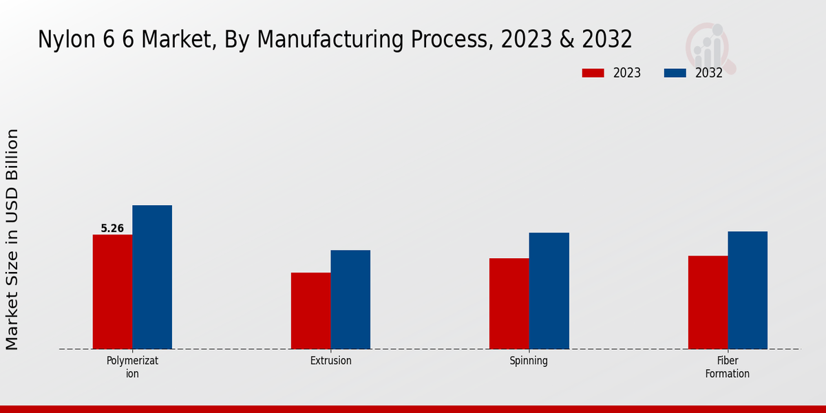 Nylon 6 6 Market Manufacturing Process