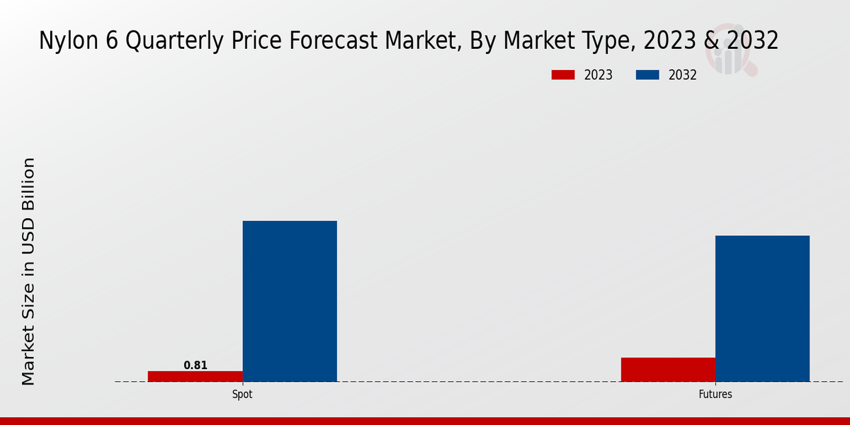 Nylon 6 Quarterly Price Forecast Market, By Market Type, 2023 & 2032 (USD billion)