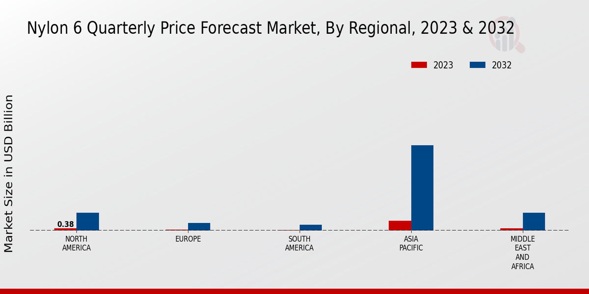 Nylon 6 Quarterly Price Forecast Market, By Regional, 2023 & 2032 (USD billion)