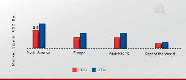 OATS MARKET SHARE BY REGION