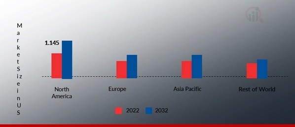 OAT MILK MARKET SHARE BY REGION 2022