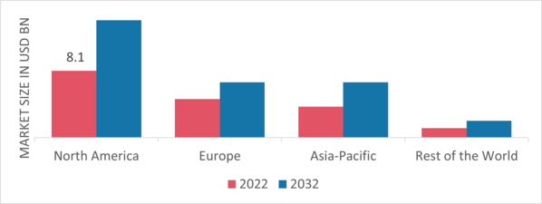 OCTG Market Share By Region 2022 (USD Billion)