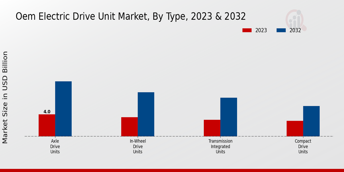 OEM Electric Drive Unit Market Type Insights