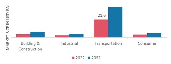 OEM Insulation Market, by End Use, 2022 & 2032