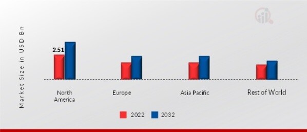 OFFICE STATIONERY MARKET SHARE BY REGION 2022