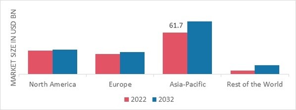 OFFICE SUPPLIES MARKET SHARE BY REGION 2022