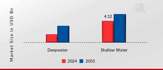 OFFSHORE DECOMMISSIONING MARKET SHARE BY DEPTH 2024 AND 2035