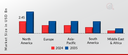 OFFSHORE DECOMMISSIONING MARKET VALUE BY REGION 2024 AND 2035
