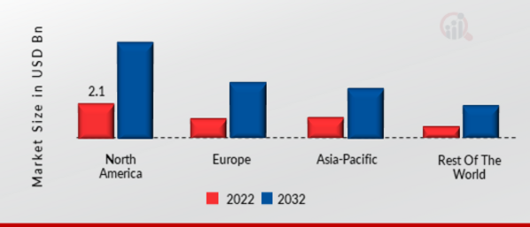 OMNICHANNEL RETAIL COMMERCE PLATFORM MARKET SHARE BY REGION 2022