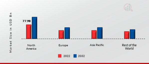 ONLINE FOOD DELIVERY MARKET SHARE BY REGION 2022