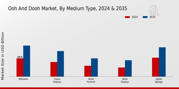 Ooh And Dooh Market Segment