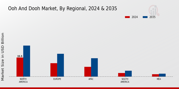 Ooh And Dooh Market Region