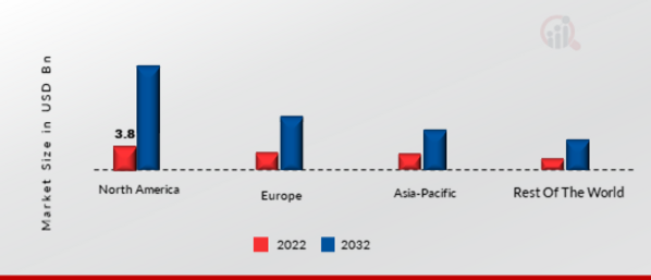 OPERATIONAL ANALYTICS MARKET SHARE BY REGION 2022