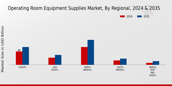 Operating Room Equipment Supplies Market Regional Insights