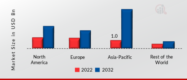 OPTICAL SENSING MARKET SHARE BY REGION 2022