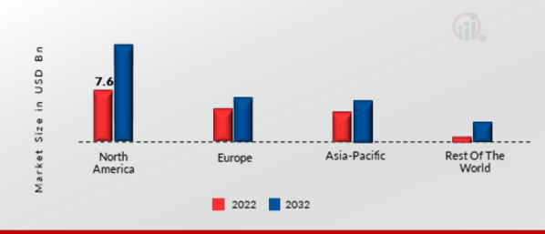 OPTICAL TRANSPORT NETWORK (OTN) MARKET SHARE BY REGION 2022