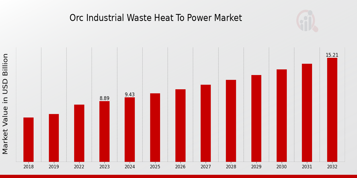 Descripción general del mercado ORC de conversión de calor en energía residual industrial