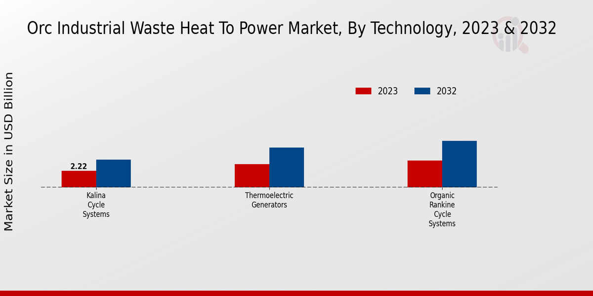Perspectivas tecnológicas del mercado de conversión de calor a energía de residuos industriales ORC